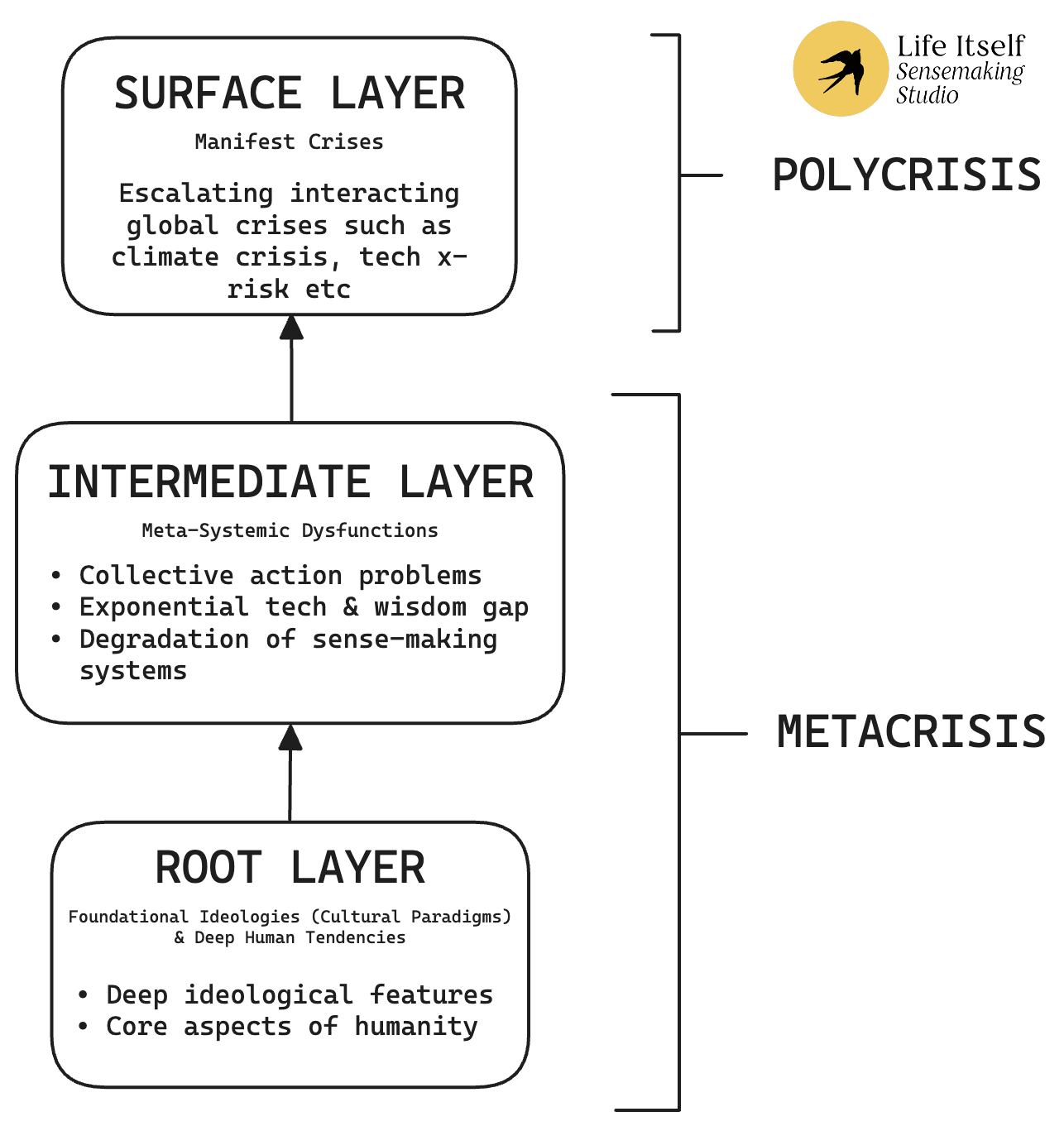 /assets/from-polycrisis-to-metacrisis-diagram
